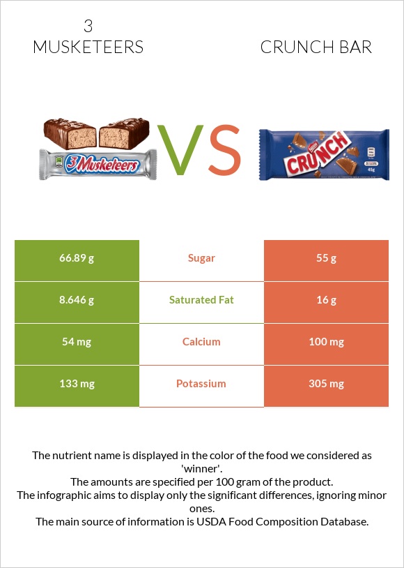 3 musketeers vs Crunch bar infographic