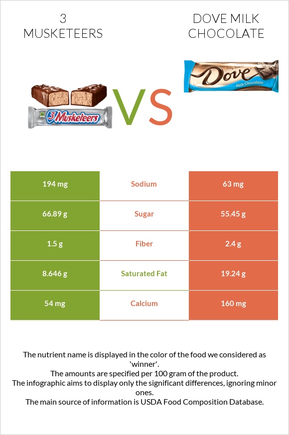 3 musketeers vs Dove milk chocolate infographic