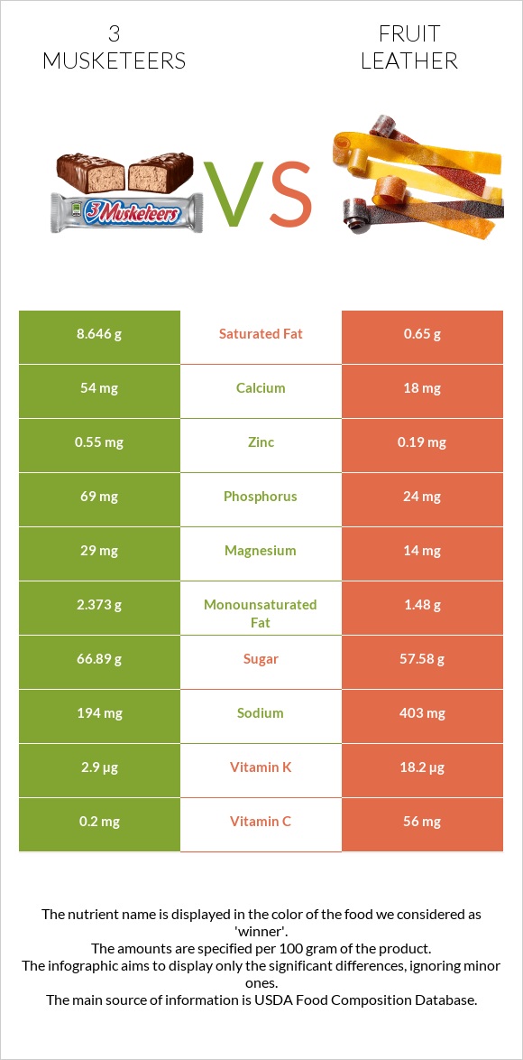 3 musketeers vs Fruit leather infographic