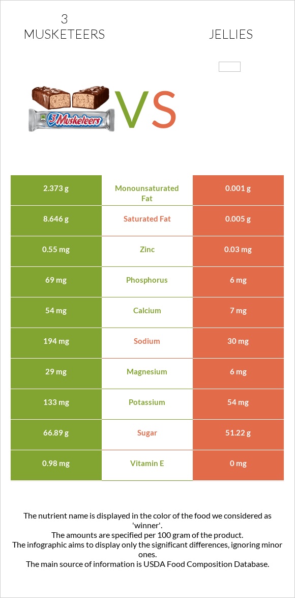 3 musketeers vs Դոնդողներ infographic