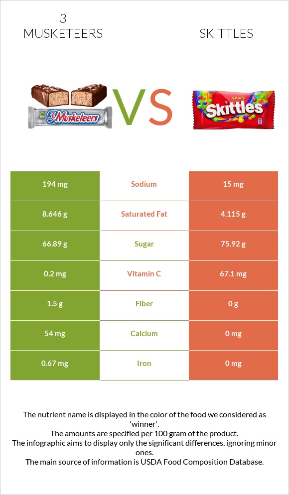 3 musketeers vs Skittles infographic