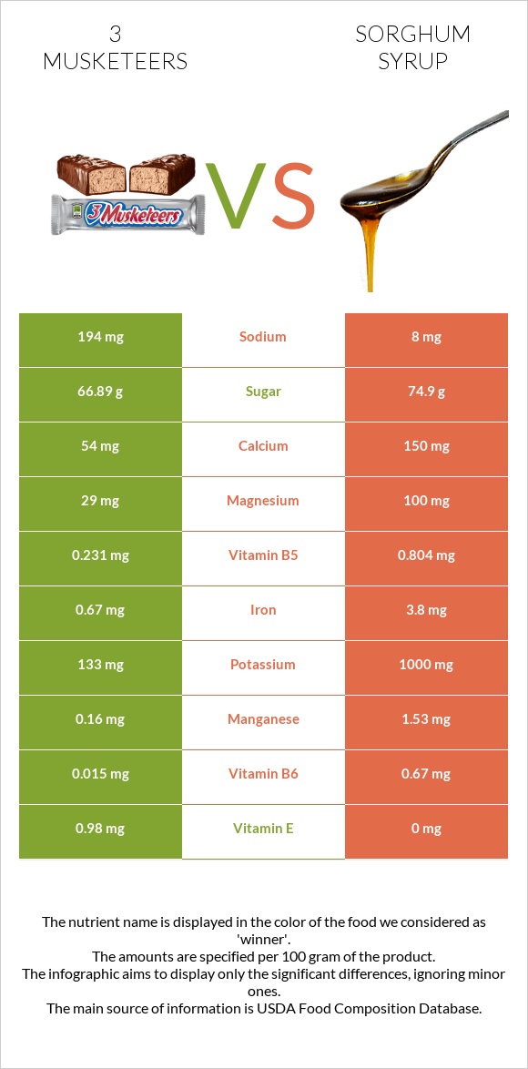 3 musketeers vs Sorghum syrup infographic