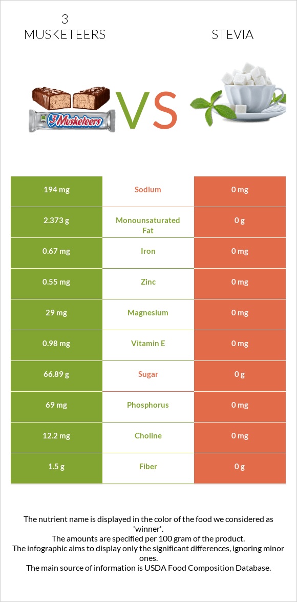 3 musketeers vs Stevia infographic