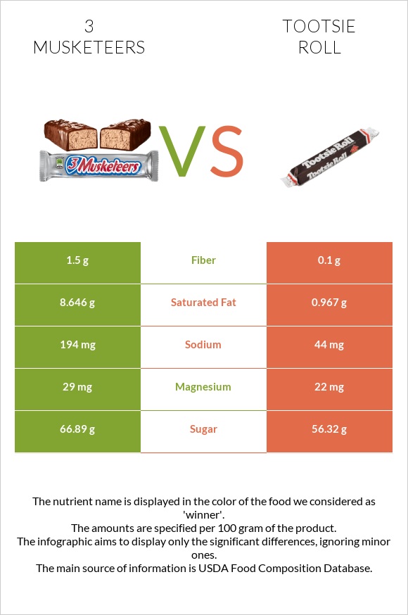 3 musketeers vs Tootsie roll infographic