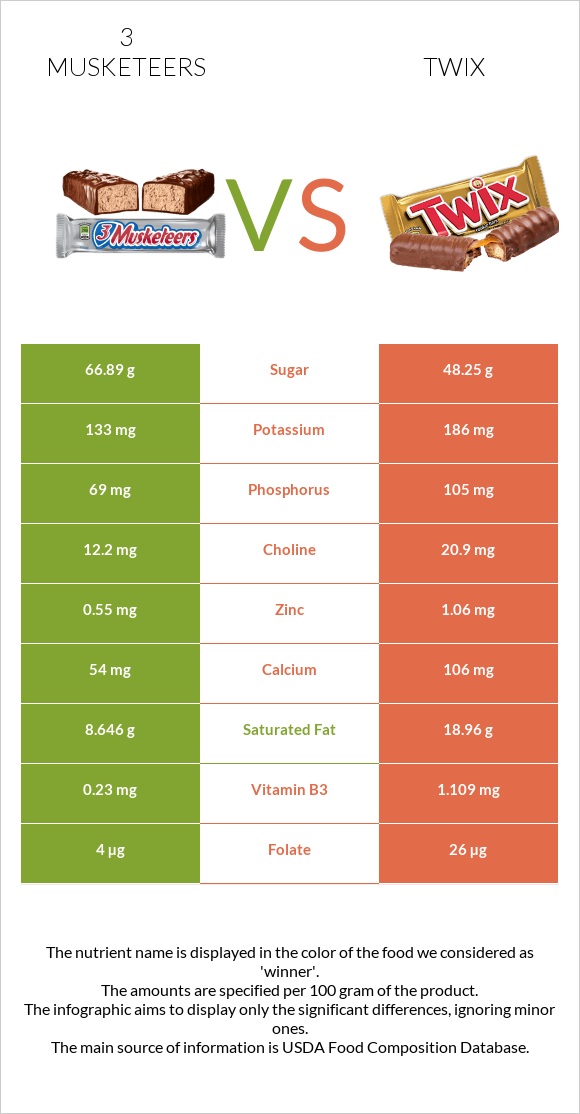 3 musketeers vs Twix infographic