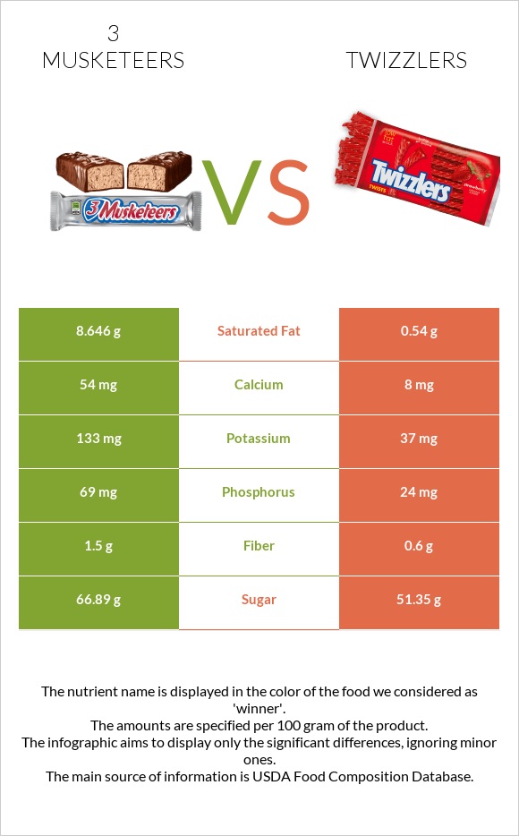 3 musketeers vs Twizzlers infographic