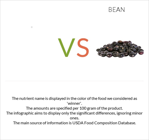 Black turtle bean vs Bean - In-Depth Nutrition Comparison