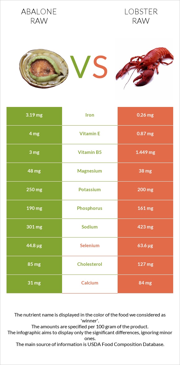 Abalone raw vs Օմարներ հում infographic