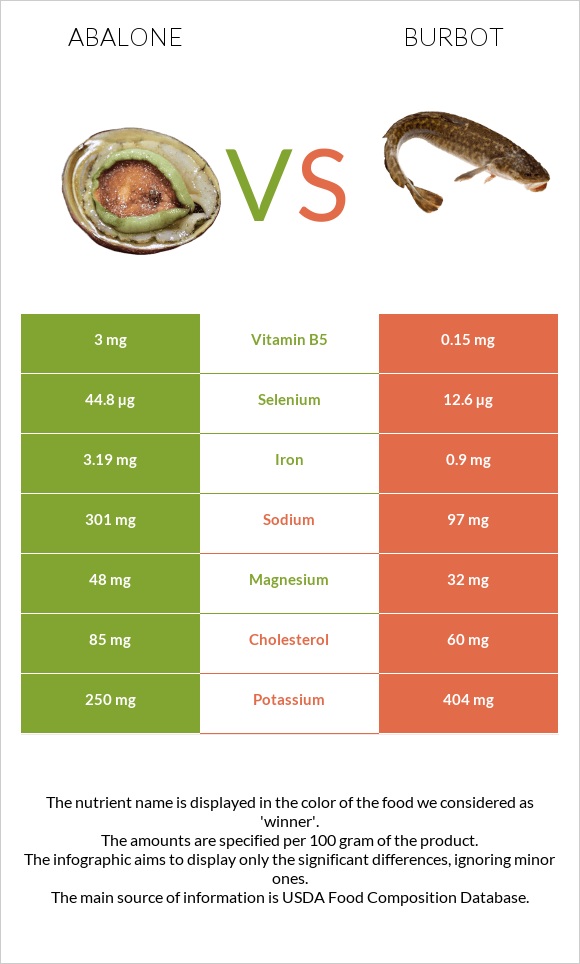 Abalone vs Burbot infographic