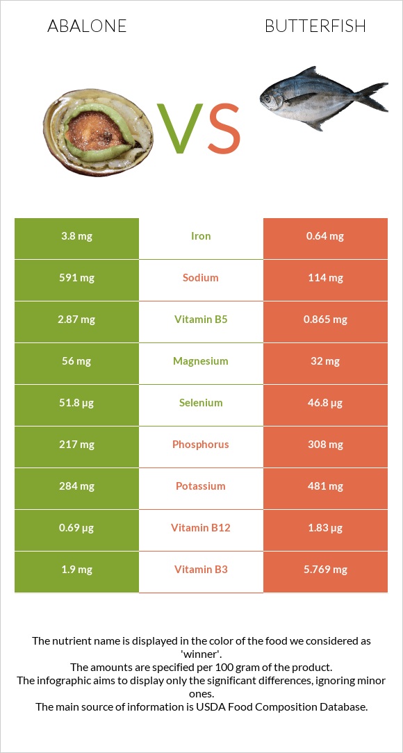 Abalone vs Butterfish infographic