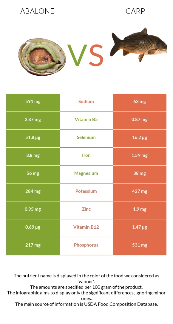 Abalone vs Carp infographic