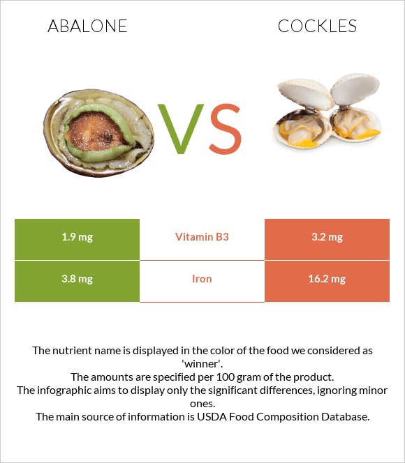 Abalone vs Cockles infographic