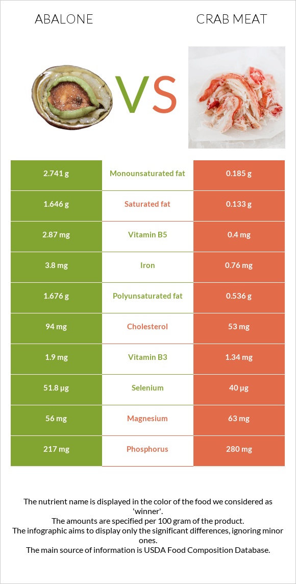 Abalone vs Crab meat infographic