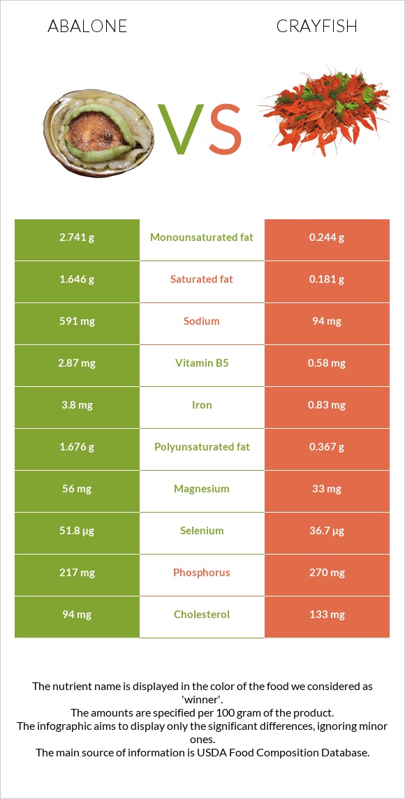 Abalone vs Crayfish infographic