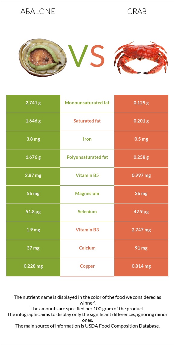 Abalone vs Crab infographic