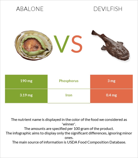 Abalone vs Devilfish infographic