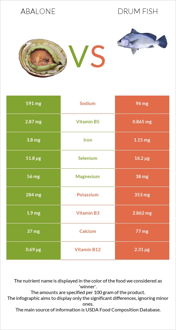 Abalone vs Drum fish infographic