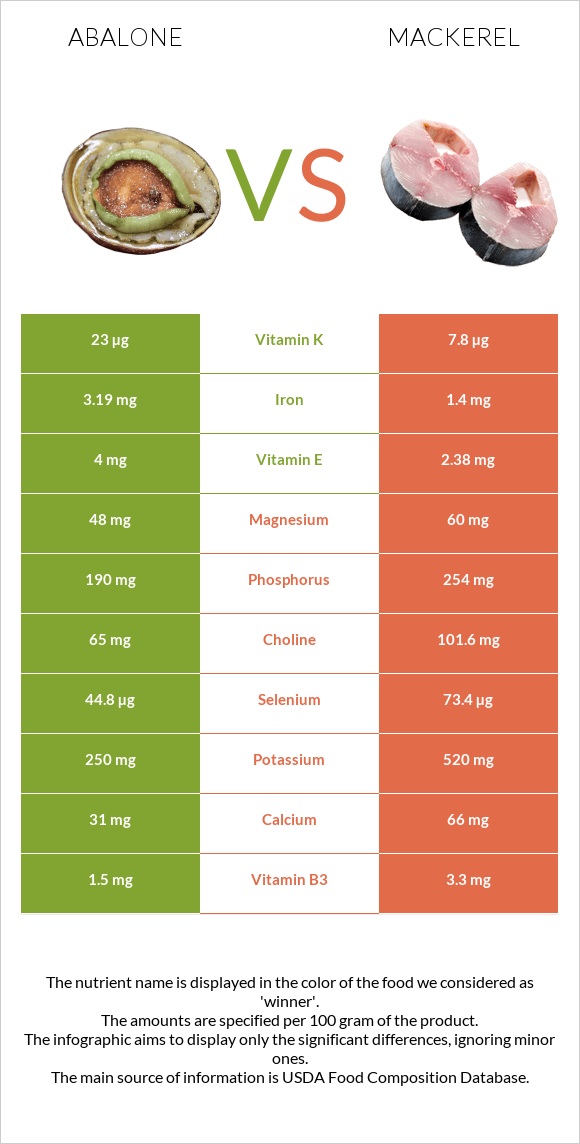 Abalone vs Mackerel infographic