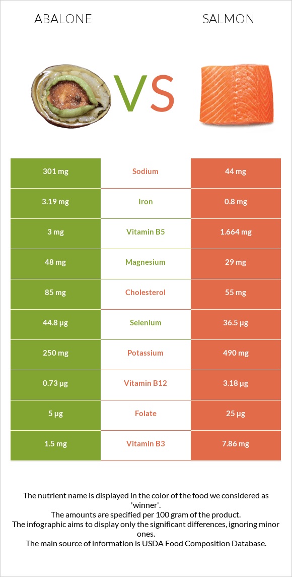 Abalone vs Salmon infographic