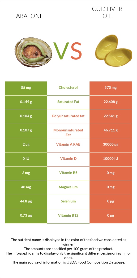 Abalone vs Cod liver oil infographic
