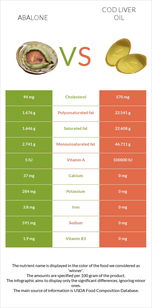 Abalone vs Ձկան յուղ ծովատառեխ infographic