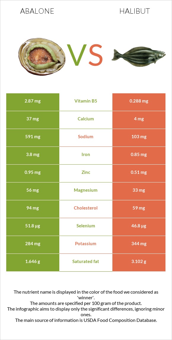 Abalone vs Halibut infographic