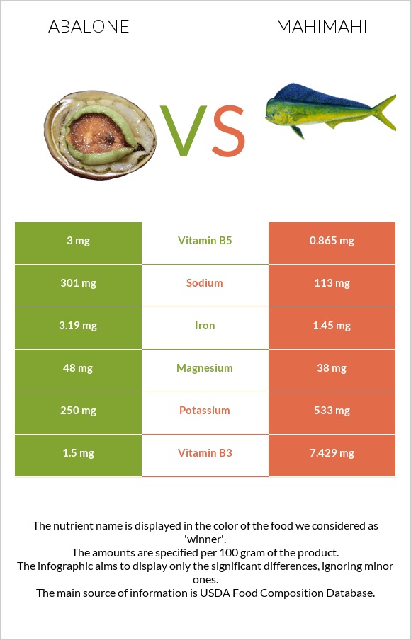 Abalone vs Mahimahi infographic