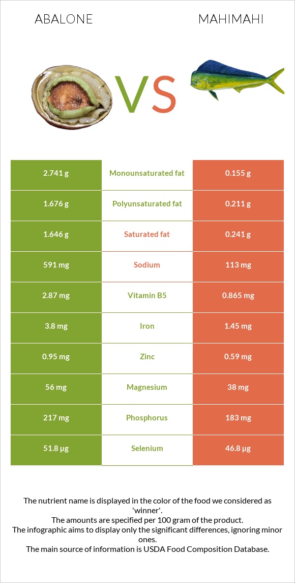 Abalone vs Mahimahi infographic