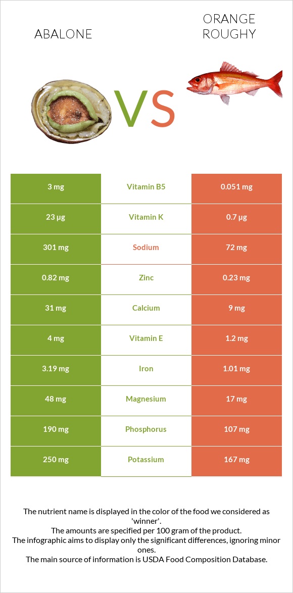 Abalone vs Orange roughy infographic