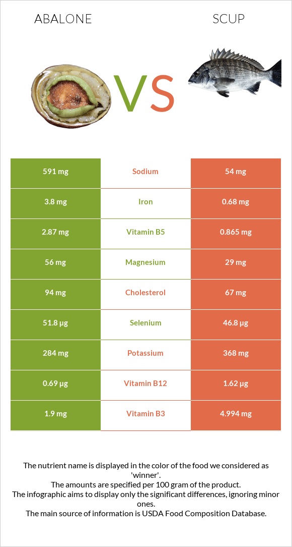 Abalone vs Scup infographic