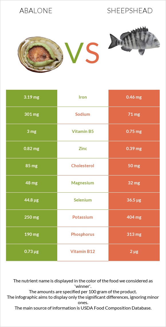 Abalone vs Sheepshead infographic