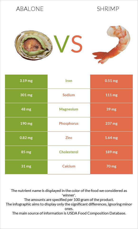 Abalone vs Մանր ծովախեցգետին infographic