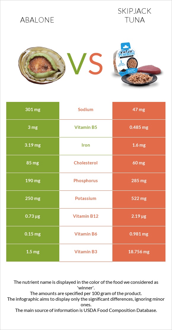 Abalone vs. Skipjack tuna — In-Depth Nutrition Comparison