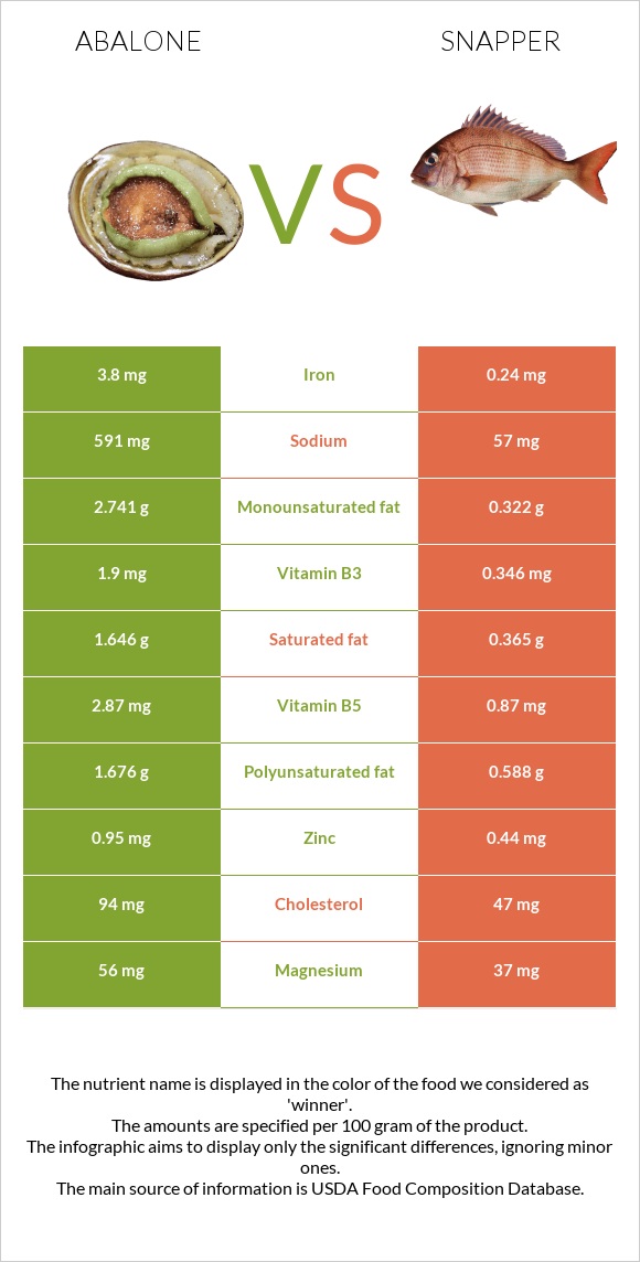 Abalone vs Snapper infographic