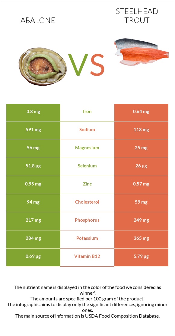 Abalone vs Steelhead trout infographic