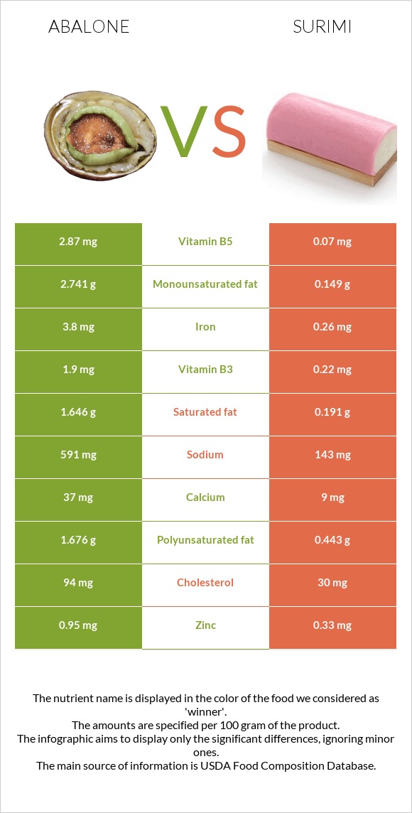 Abalone vs Ծովախեցգետին սուրիմի infographic