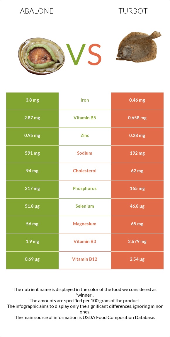 Abalone vs Turbot infographic