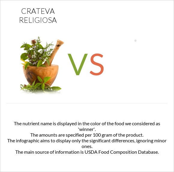 Crateva religiosa vs infographic