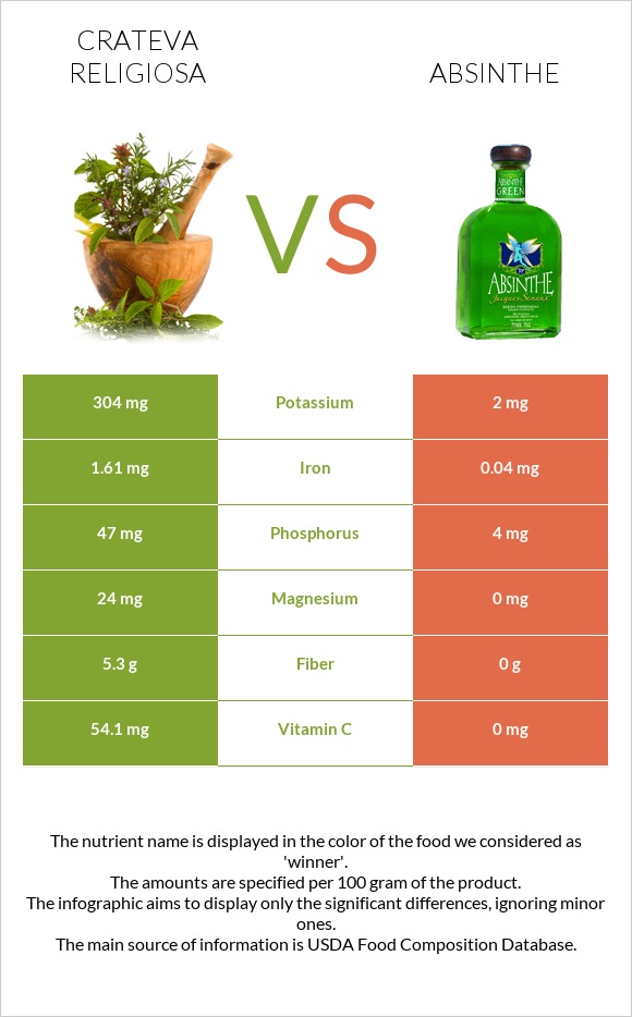 Crateva religiosa vs Absinthe infographic