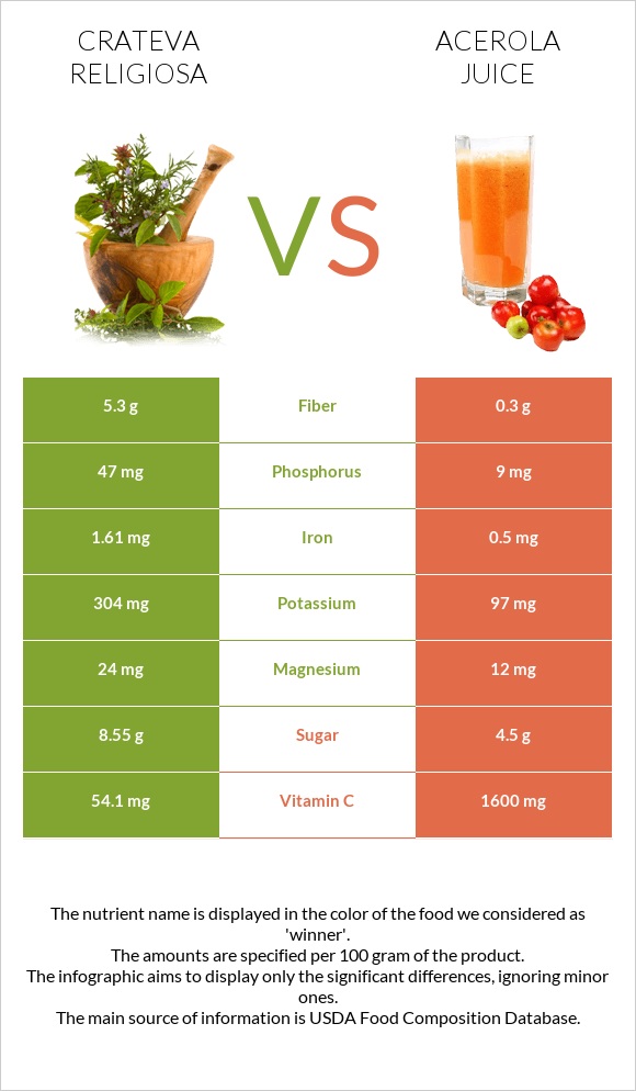 Crateva religiosa vs Ացերոլա հյութ infographic