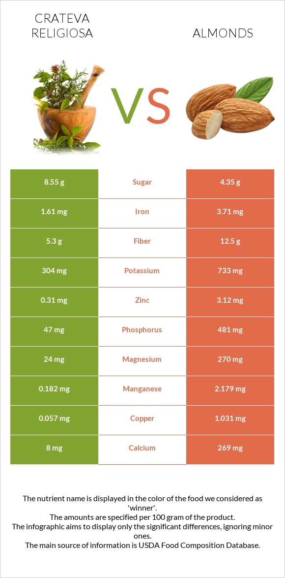 Crateva religiosa vs Almonds infographic