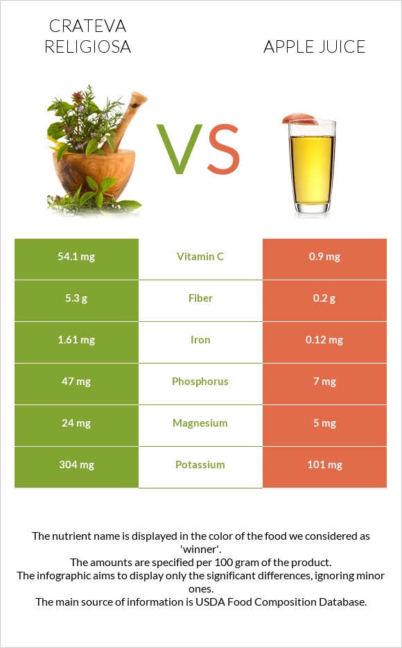 Crateva religiosa vs Apple juice infographic
