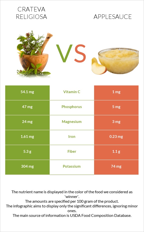 Crateva religiosa vs Խնձորի սոուս infographic