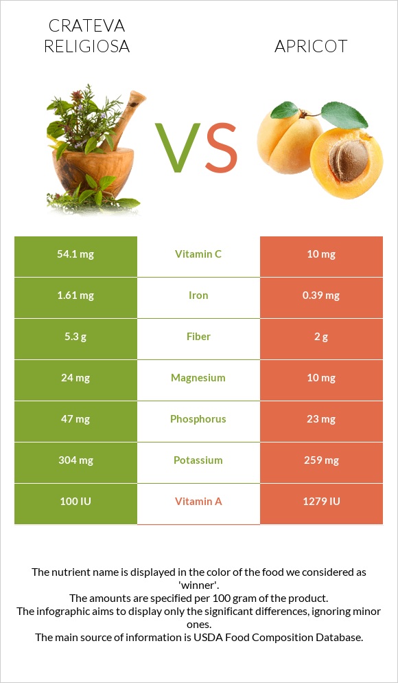 Crateva religiosa vs Ծիրան infographic