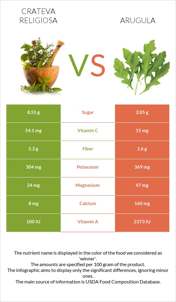 Crateva religiosa vs Arugula infographic