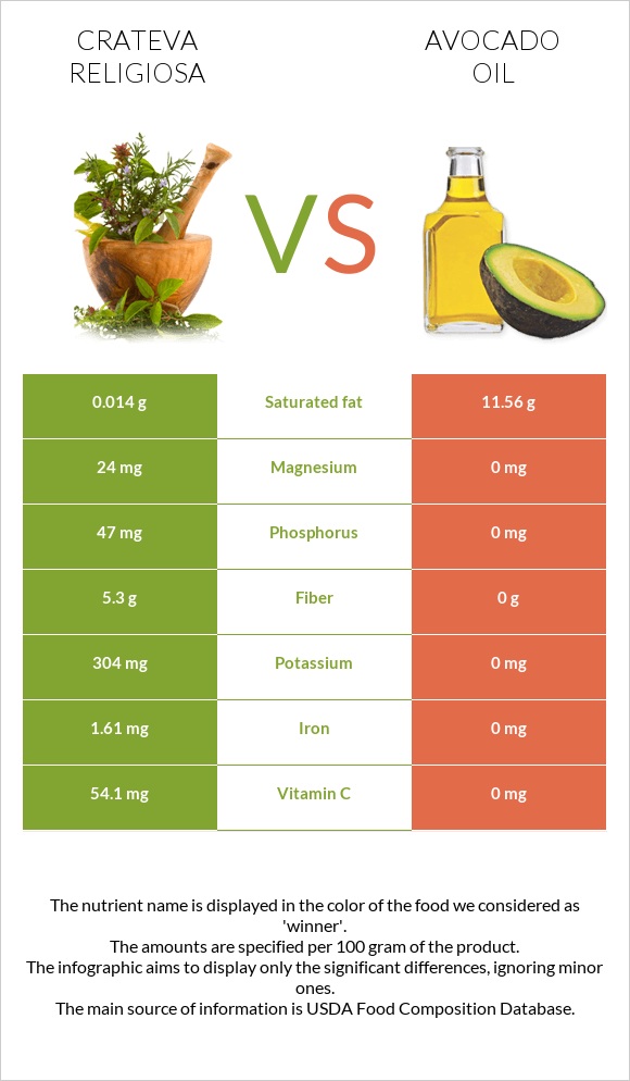 Crateva religiosa vs Avocado oil infographic