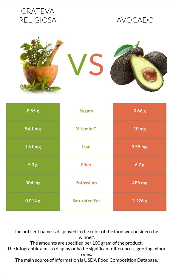 Crateva religiosa vs Avocado - In-Depth Nutrition Comparison.