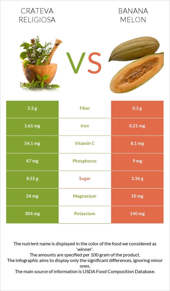 Crateva religiosa vs Բանանային սեխ infographic