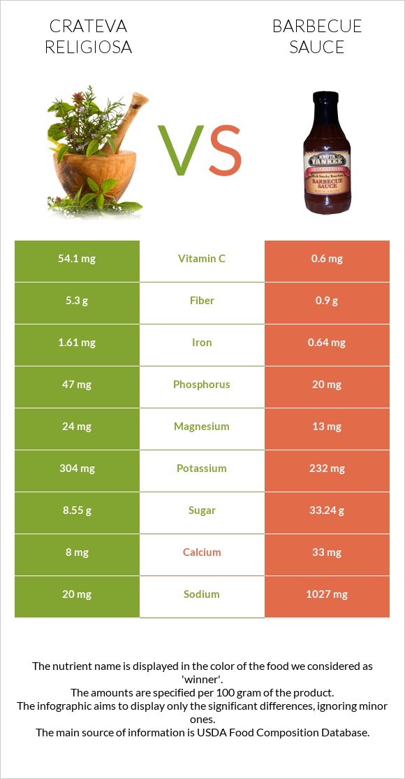 Crateva religiosa vs Barbecue sauce infographic