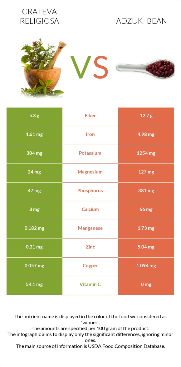 Crateva religiosa vs Adzuki bean infographic